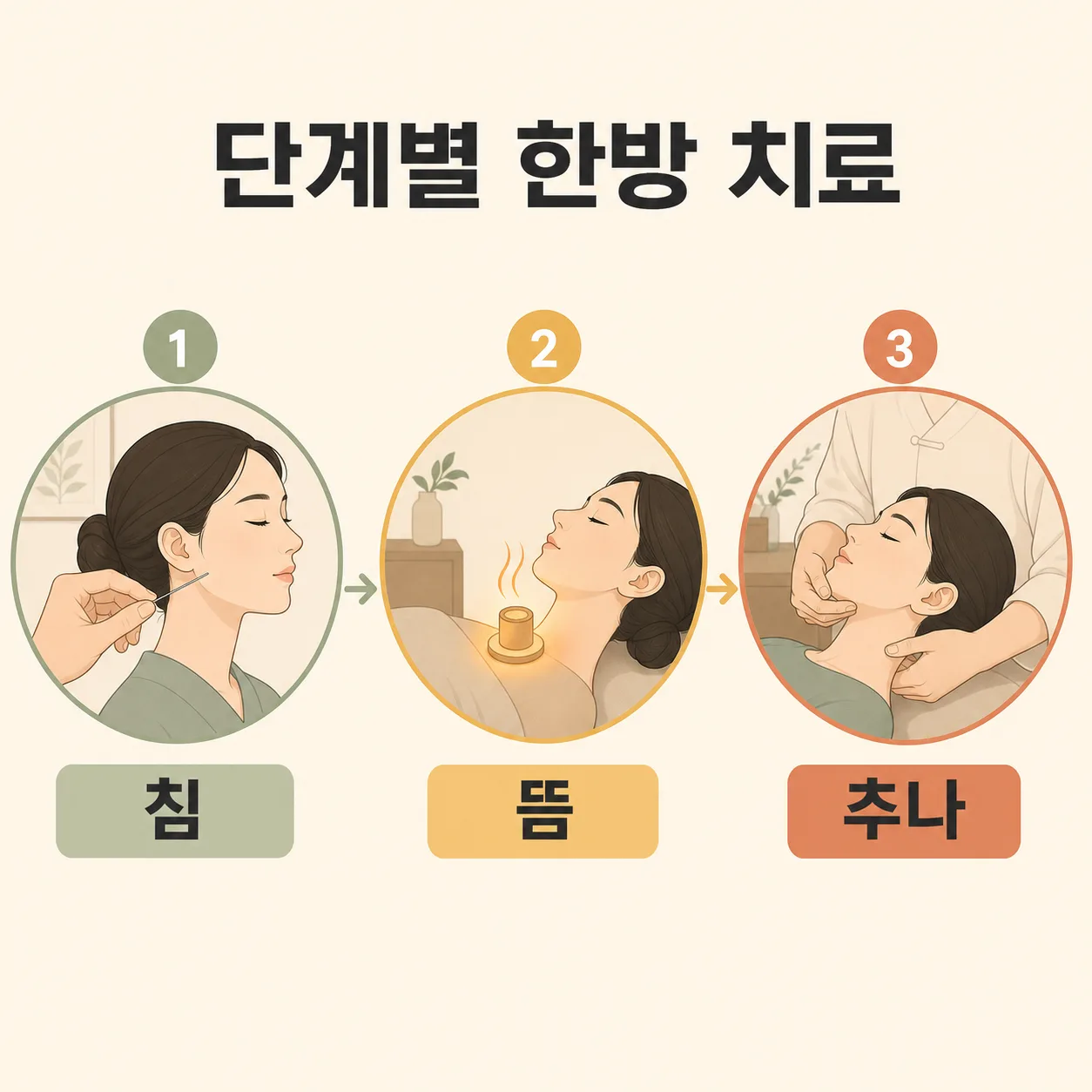 단계별 한방 치료 — 침·뜸·추나
